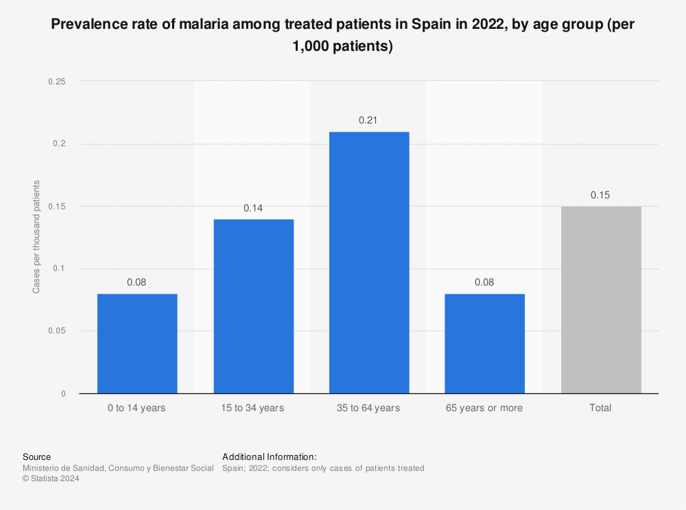 Statistic: Prevalence rate of malaria among treated patients in Spain in 2019, by age group (per 1,000 patients) | Statista
