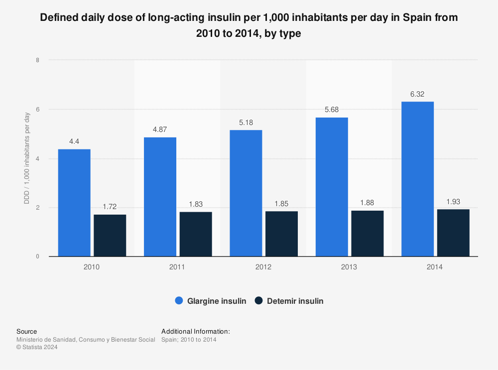 Statistic: Defined daily dose of long-acting insulin per 1,000 inhabitants per day in Spain from 2010 to 2014, by  type | Statista
