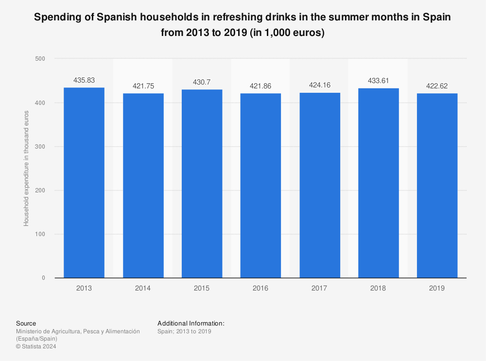 Statistic: Spending of Spanish households in refreshing drinks in the summer months in Spain from 2013 to 2019 (in 1,000 euros) | Statista