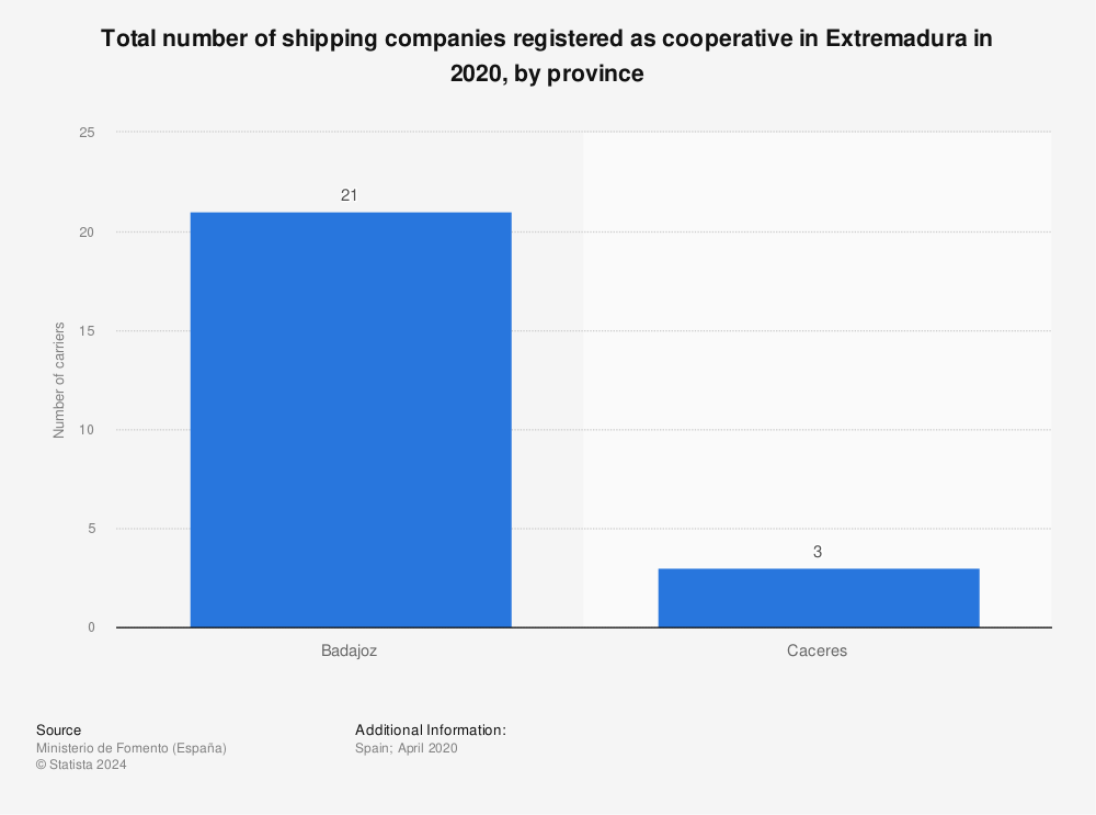 Statistic: Total number of shipping companies registered as cooperative in Extremadura in 2020, by province | Statista
