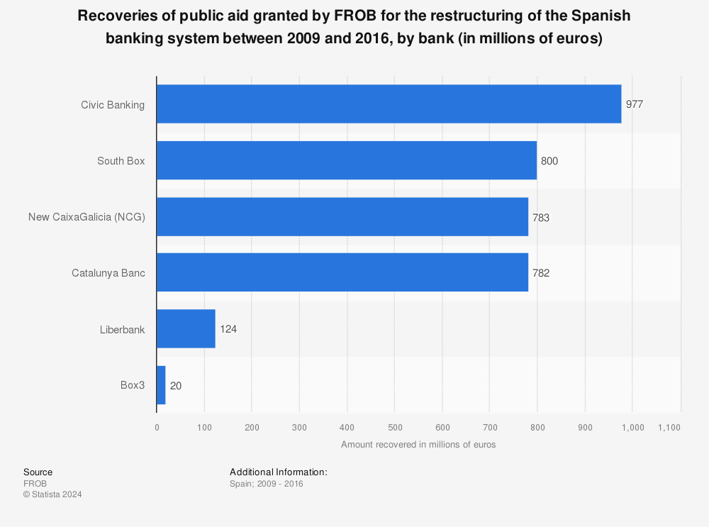 Statistic: Recoveries of public aid granted by FROB for the restructuring of the Spanish banking system between 2009 and 2016, by bank (in millions of euros) | Statista