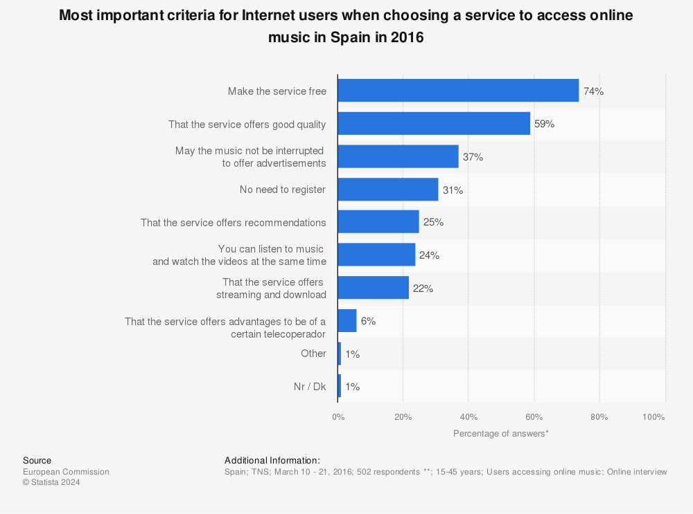 Statistic: Most important criteria for Internet users when choosing a service to access online music in Spain in 2016 | Statista