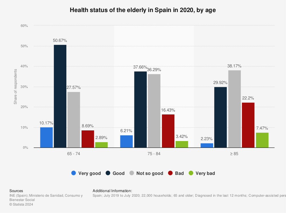 Statistic: Health status of the elderly in Spain in 2020, by age | Statista