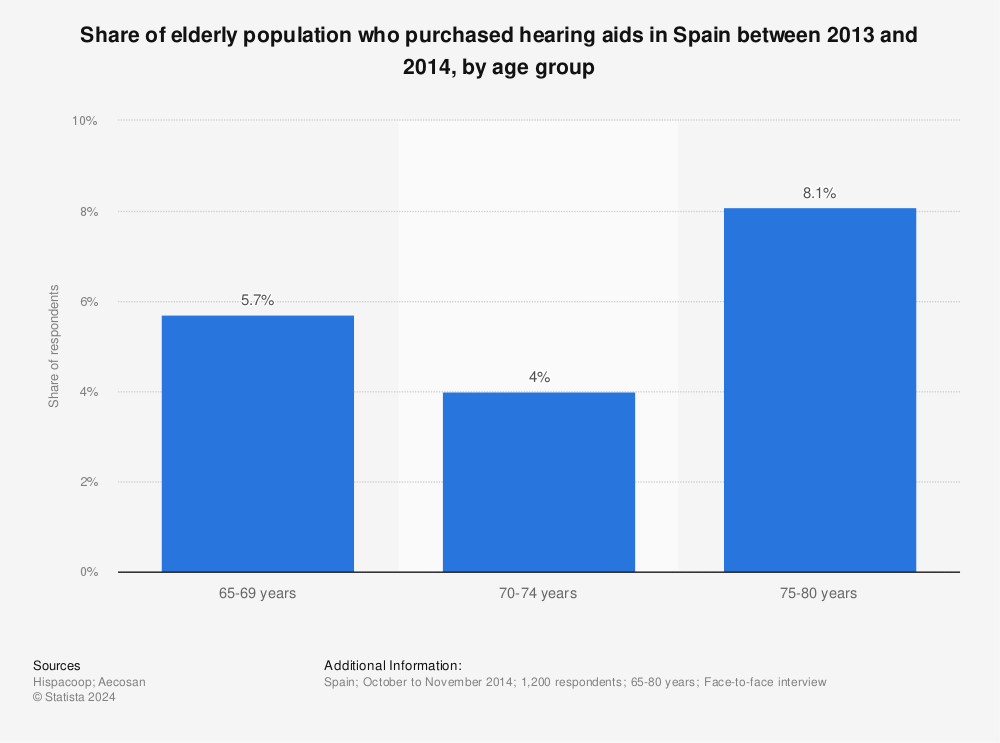 Statistic: Share of elderly population who purchased hearing aids in Spain between 2013 and 2014, by age group | Statista