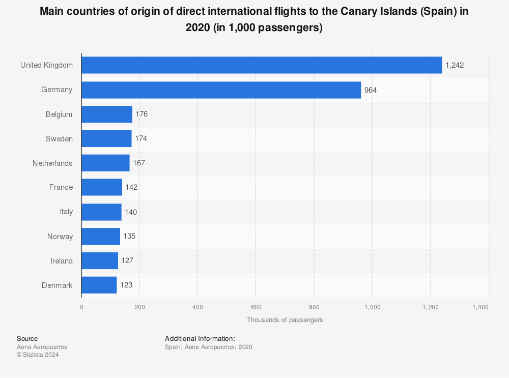 Statistic: Main countries of origin of direct international flights to the Canary Islands (Spain) in 2020 (in 1,000 passengers) | Statista
