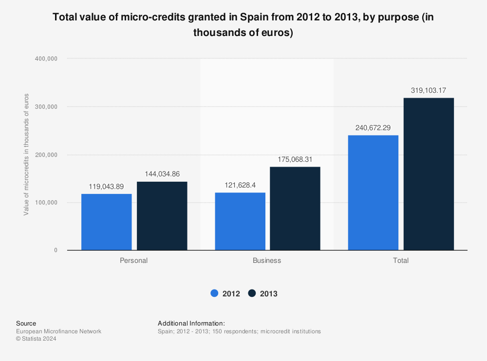 Statistic: Total value of micro-credits granted in Spain from 2012 to 2013, by purpose (in thousands of euros) | Statista