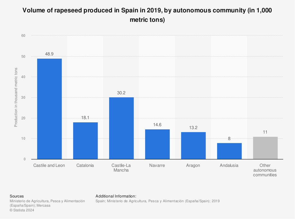 Statistic: Volume of rapeseed produced in Spain in 2019, by autonomous community (in 1,000 metric tons) | Statista