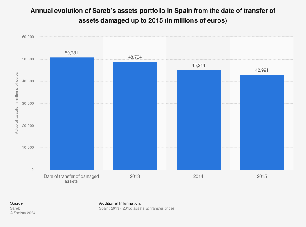 Statistic: Annual evolution of Sareb's assets portfolio in Spain from the date of transfer of assets damaged up to 2015 (in millions of euros) | Statista