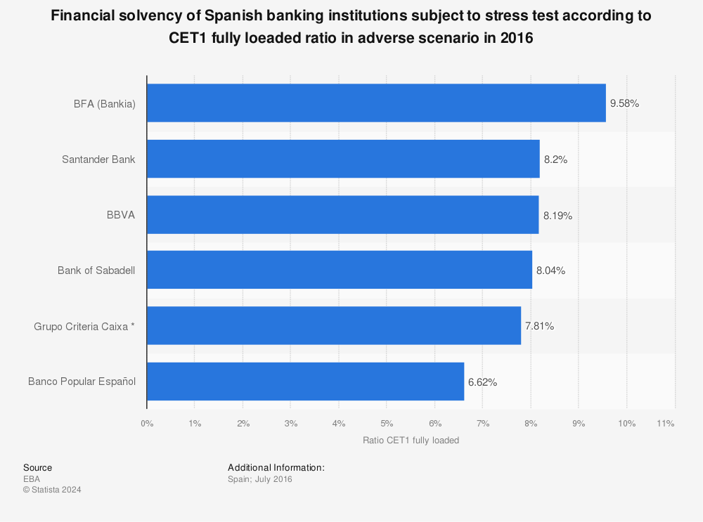 Statistic: Financial solvency of Spanish banking institutions subject to stress test according to CET1 fully loeaded ratio in adverse scenario in 2016 | Statista
