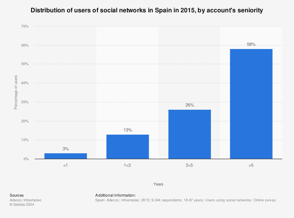 Statistic: Distribution of users of social networks in Spain in 2015, by account's seniority | Statista