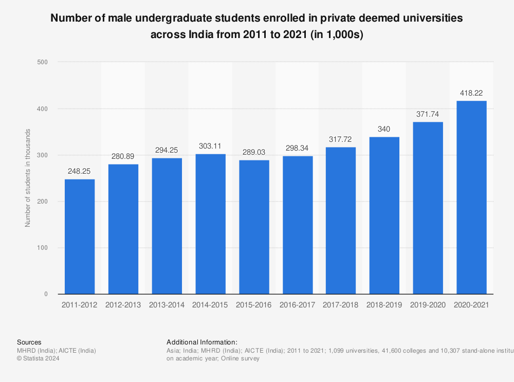 Statistic: Number of male undergraduate students enrolled in private deemed universities across India from 2011 to 2020 (in 1,000s) | Statista