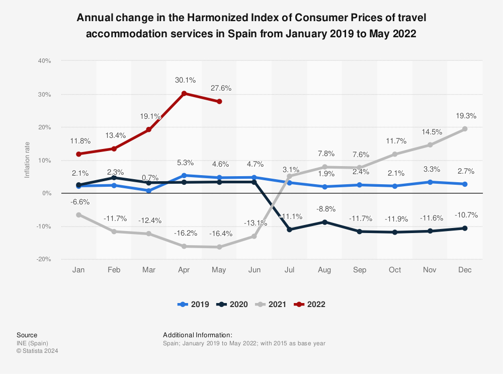 Statistic: Annual change in the Harmonized Index of Consumer Prices of travel accommodation services in Spain from January 2019 to May 2022 | Statista