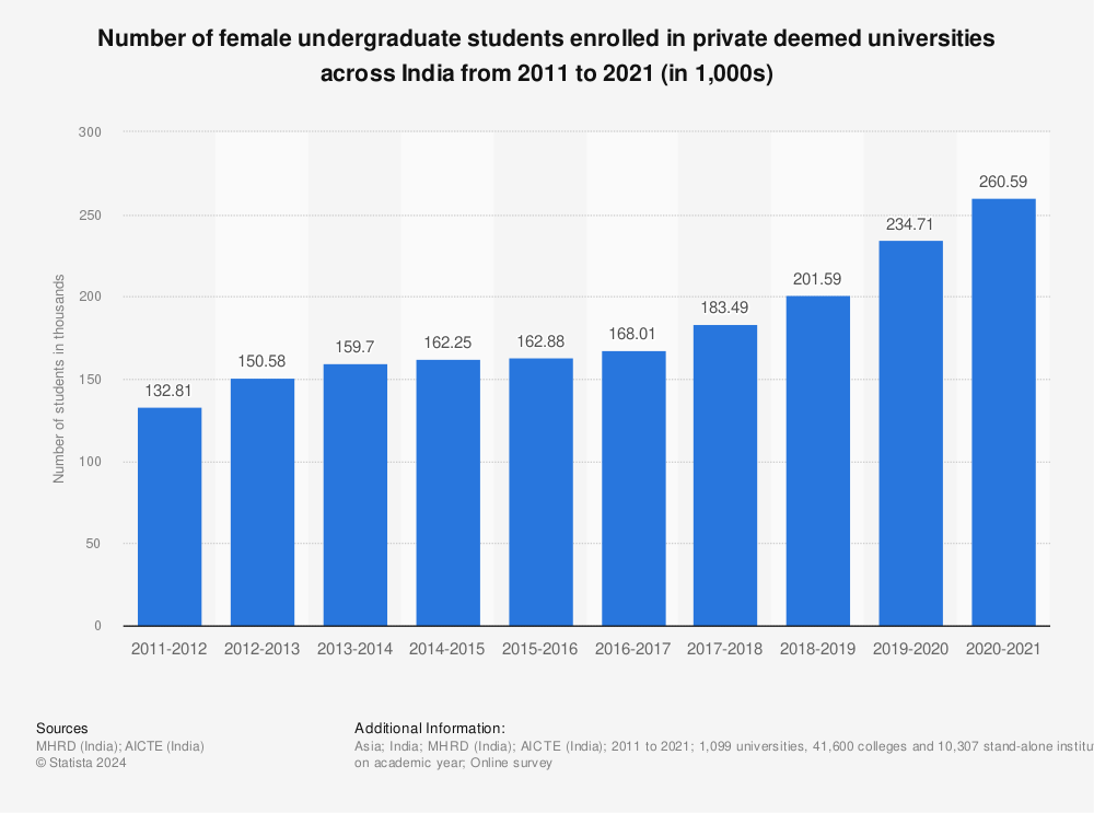 Statistic: Number of female undergraduate students enrolled in private deemed universities across India from 2011 to 2020 (in 1,000s) | Statista