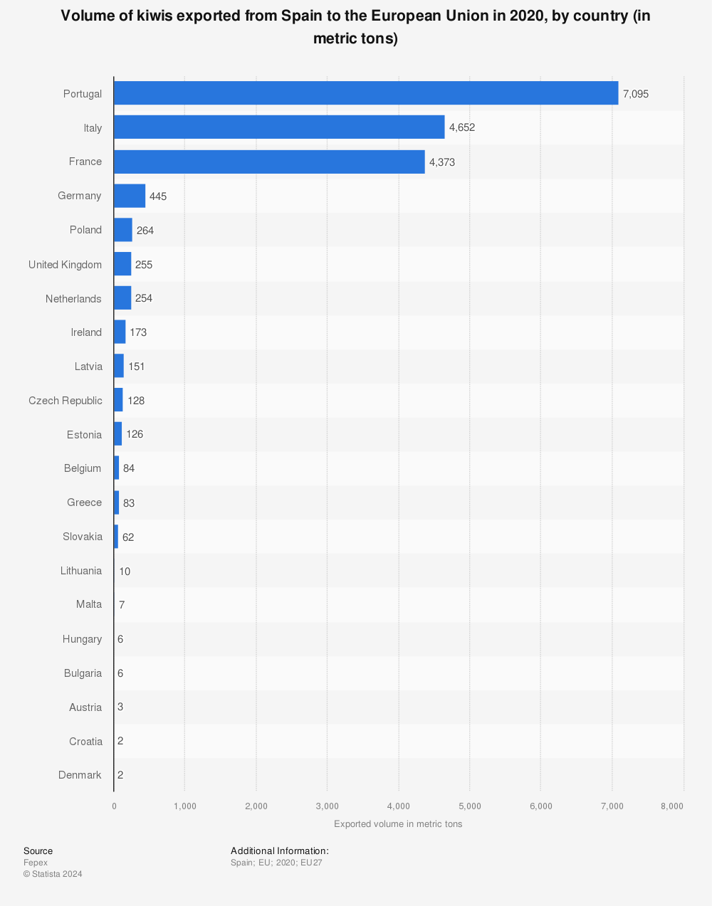 Statistic: Volume of kiwis exported from Spain to the European Union in 2020, by country (in metric tons) | Statista