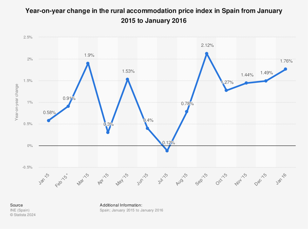 Statistic: Year-on-year change in the rural accommodation price index in Spain from January 2015 to January 2016 | Statista