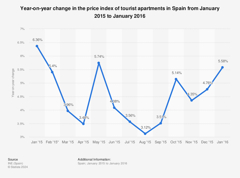 Statistic: Year-on-year change in the price index of tourist apartments in Spain from January 2015 to January 2016 | Statista