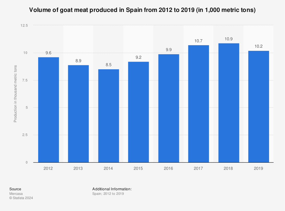 Statistic: Volume of goat meat produced in Spain from 2012 to 2019 (in 1,000 metric tons) | Statista