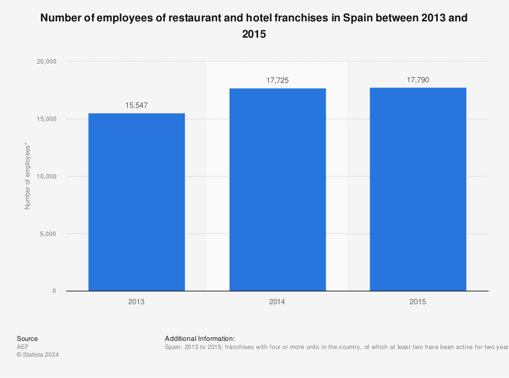 Statistic: Number of employees of restaurant and hotel franchises in Spain between 2013 and 2015 | Statista