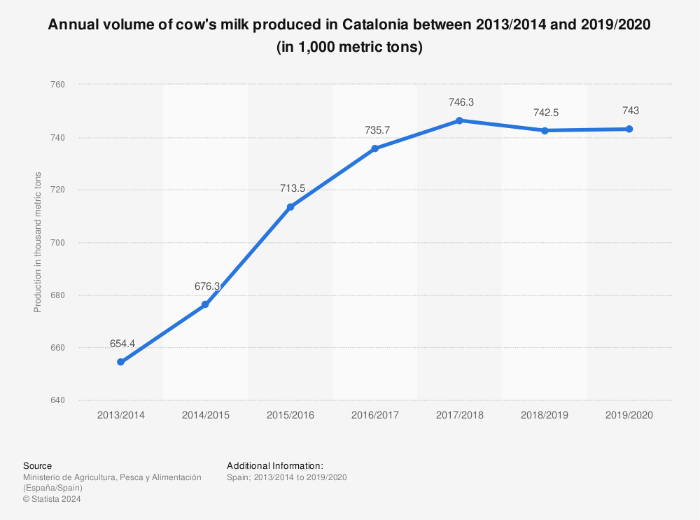 Statistic: Annual volume of cow's milk produced in Catalonia between 2013/2014 and 2019/2020 (in 1,000 metric tons) | Statista