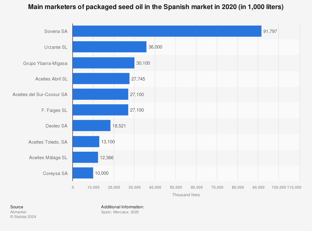 Statistic: Main marketers of packaged seed oil in the Spanish market in 2020 (in 1,000 liters) | Statista