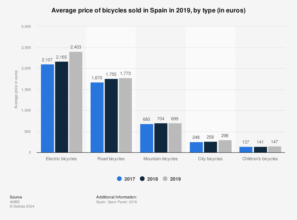 Statistic: Average price of bicycles sold in Spain in 2019, by type (in euros) | Statista