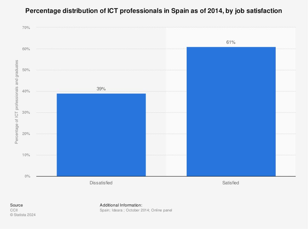 Statistic: Percentage distribution of ICT professionals in Spain as of 2014, by job satisfaction | Statista
