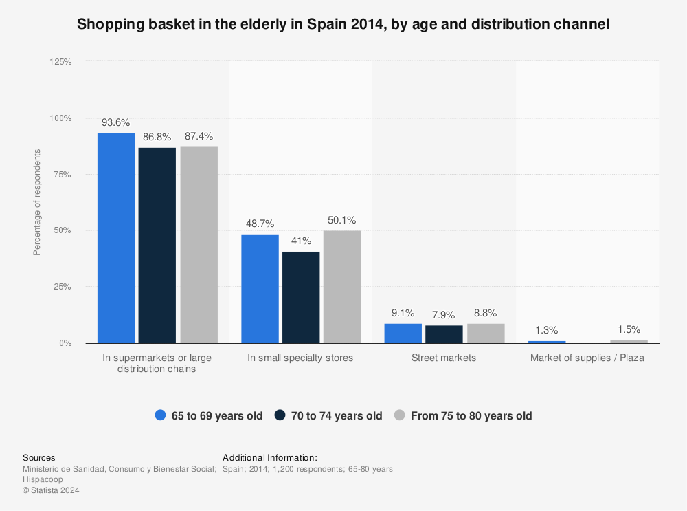 Statistic: Shopping basket in the elderly in Spain 2014, by age and distribution channel | Statista