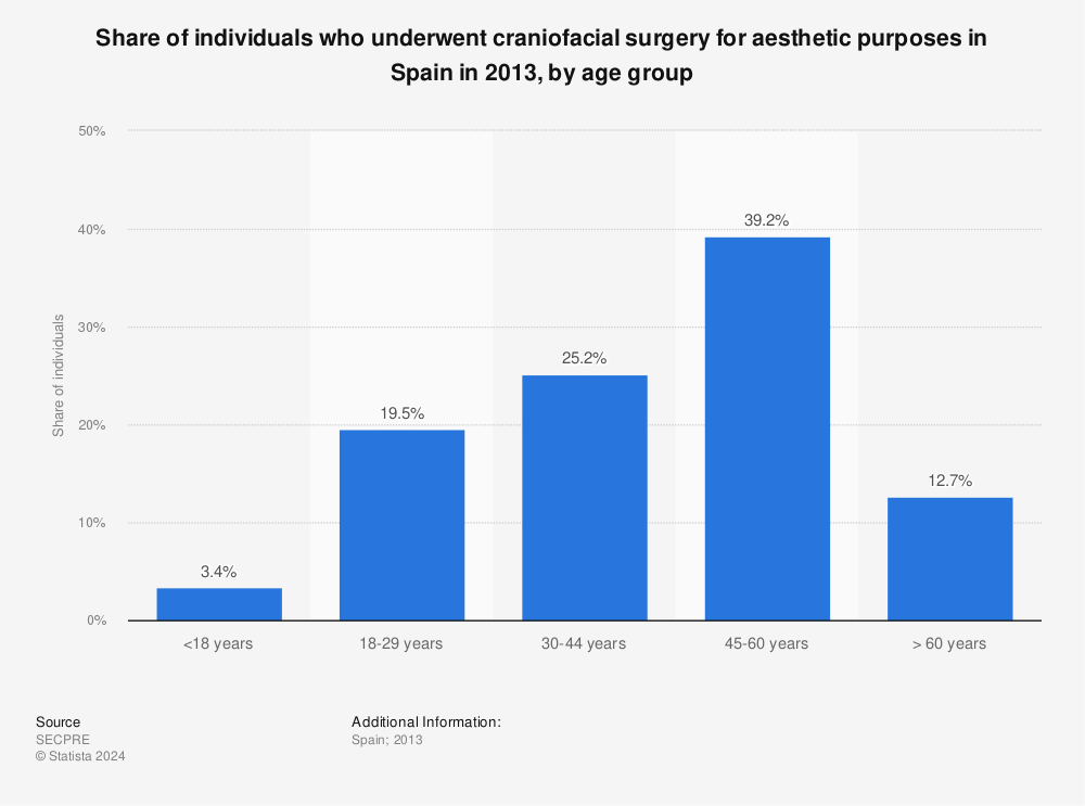 Statistic: Share of individuals who underwent craniofacial surgery for aesthetic purposes in Spain in 2013, by age group | Statista