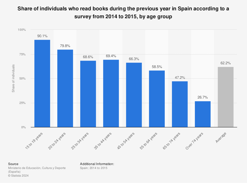 Statistic: Share of individuals who read books during the previous year in Spain according to a survey from 2014 to 2015, by age group | Statista