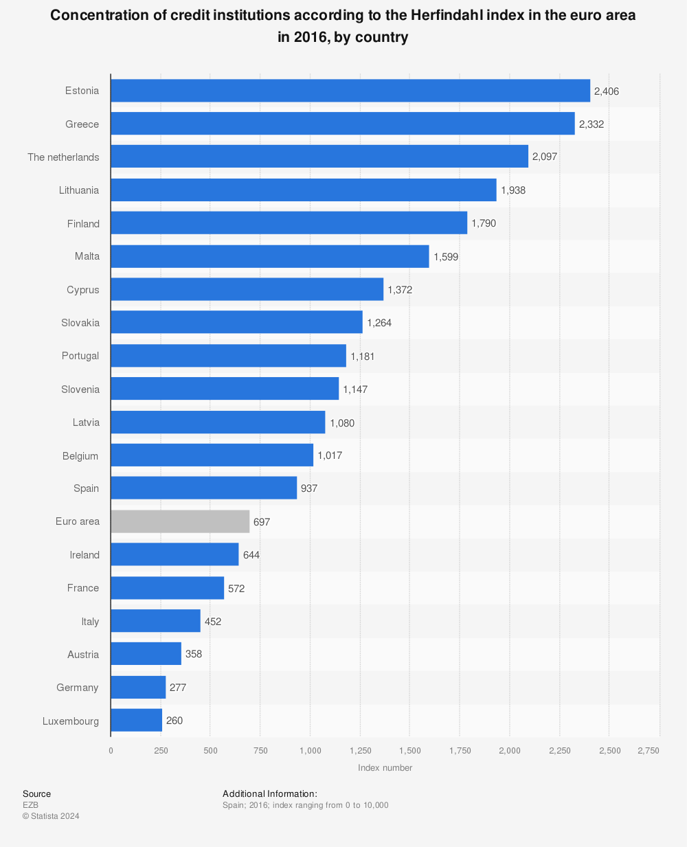 Statistic: Concentration of credit institutions according to the Herfindahl index in the euro area in 2016, by country | Statista