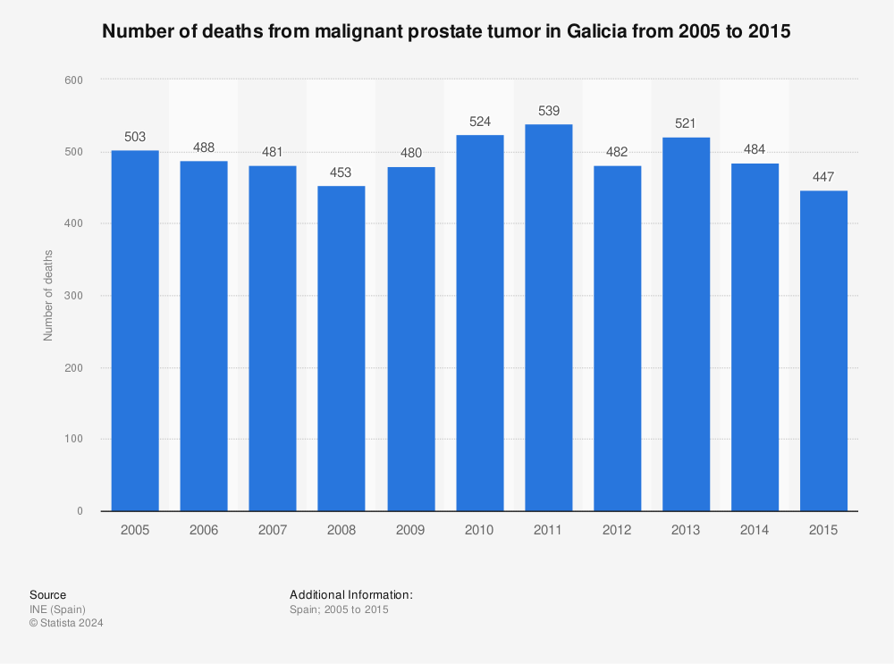 Statistic: Number of deaths from malignant prostate tumor in Galicia from 2005 to 2015 | Statista