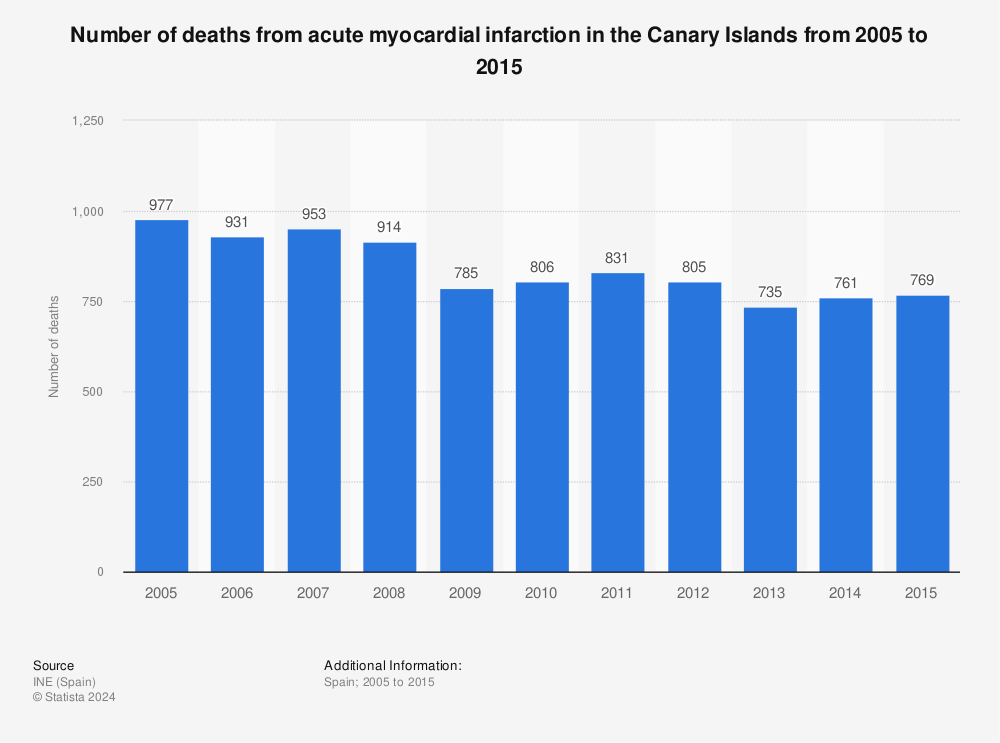 Statistic: Number of deaths from acute myocardial infarction in the Canary Islands from 2005 to 2015 | Statista