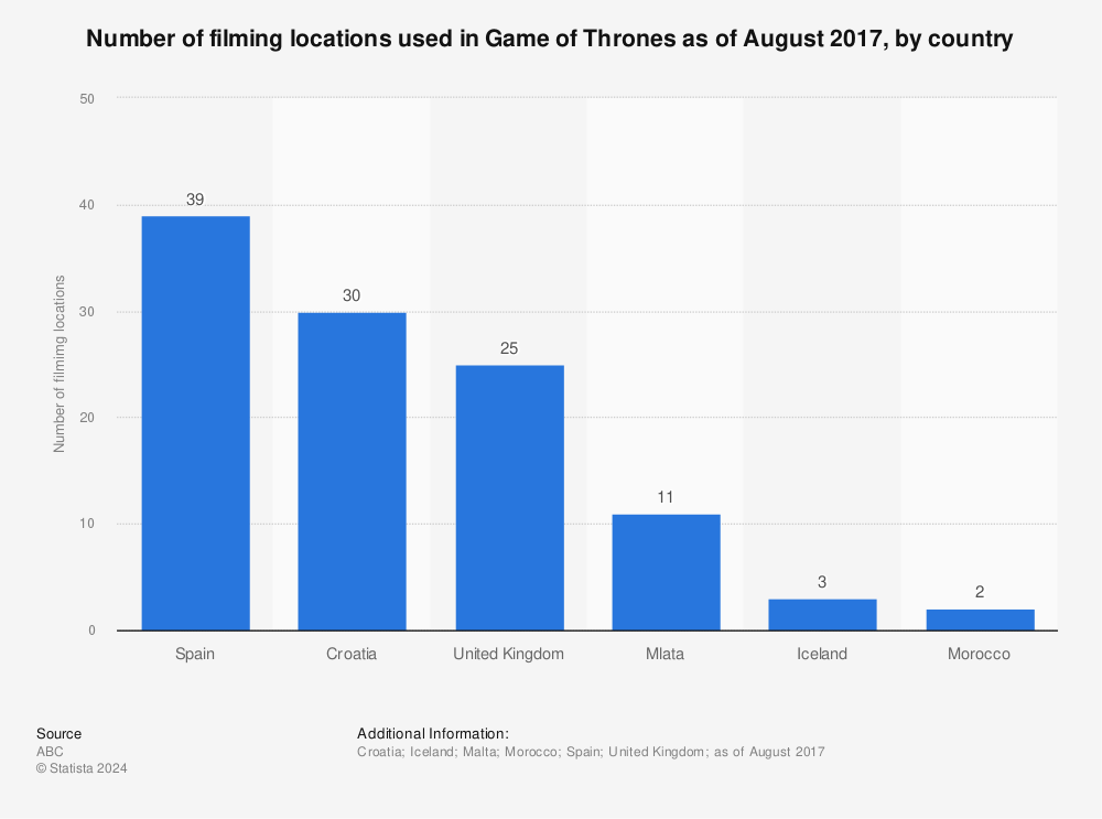 Statistic: Number of filming locations used in Game of Thrones as of August 2017, by country | Statista