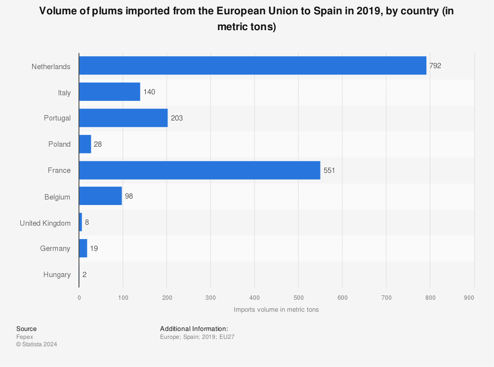 Statistic: Volume of plums imported from the European Union to Spain in 2019, by country (in metric tons) | Statista