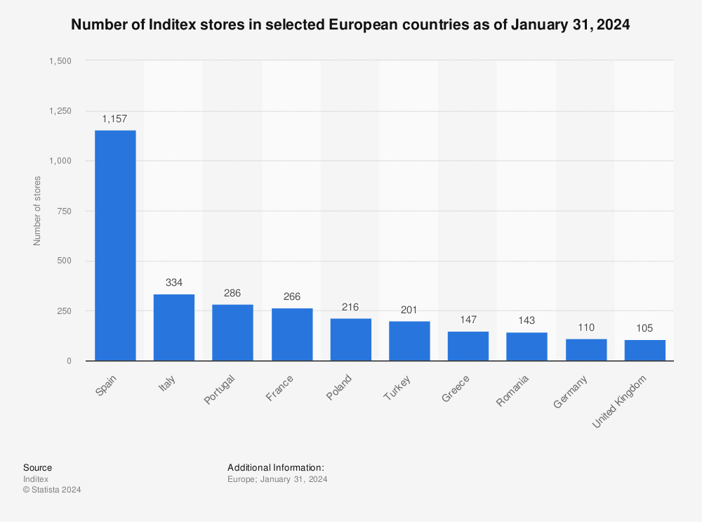 Inditex: stores in Europe in 2019 