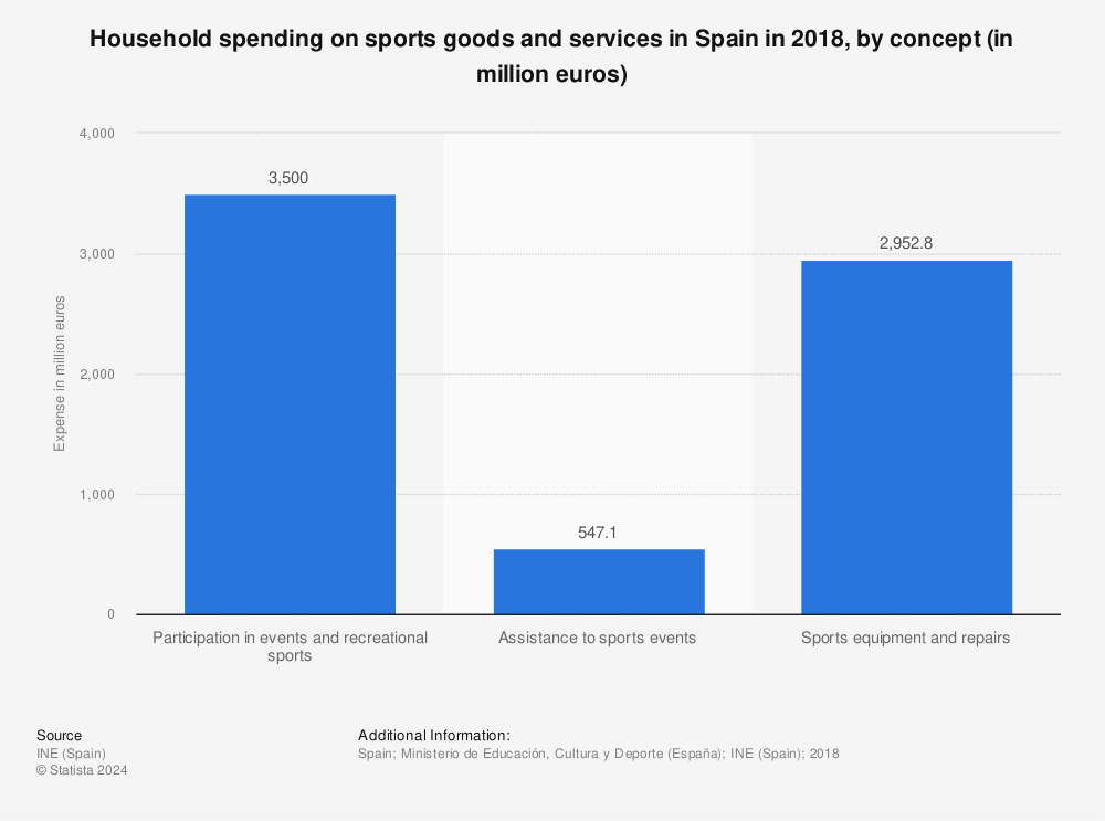 Statistic: Household spending on sports goods and services in Spain in 2018, by concept (in million euros) | Statista