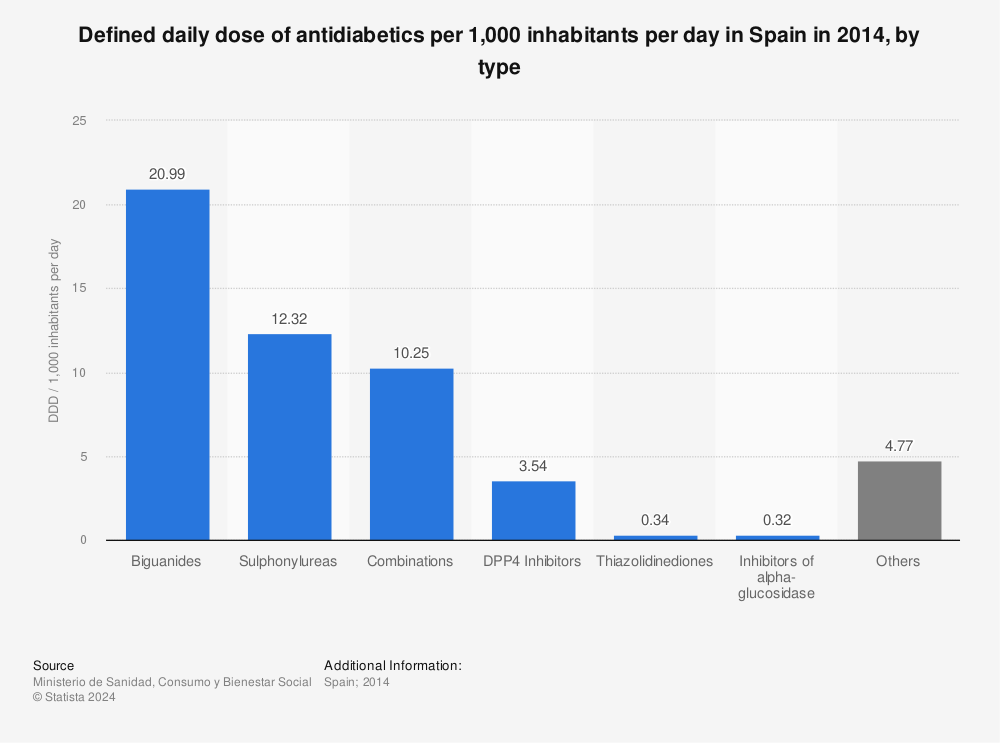 Statistic: Defined daily dose of antidiabetics per 1,000 inhabitants per day in Spain in 2014, by type | Statista