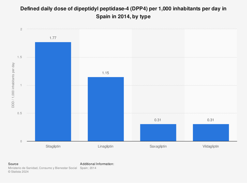 Statistic: Defined daily dose of dipeptidyl peptidase-4 (DPP4) per 1,000 inhabitants per day in Spain in 2014, by type | Statista