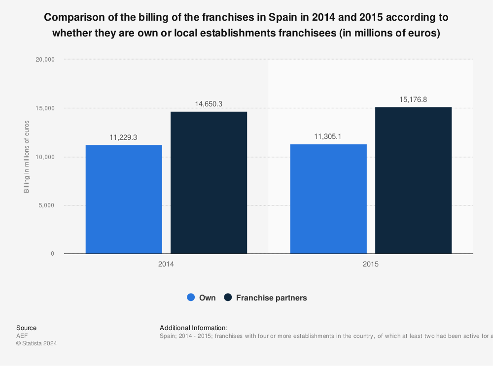 Statistic: Comparison of the billing of the franchises in Spain in 2014 and 2015 according to whether they are own or local establishments franchisees (in millions of euros) | Statista