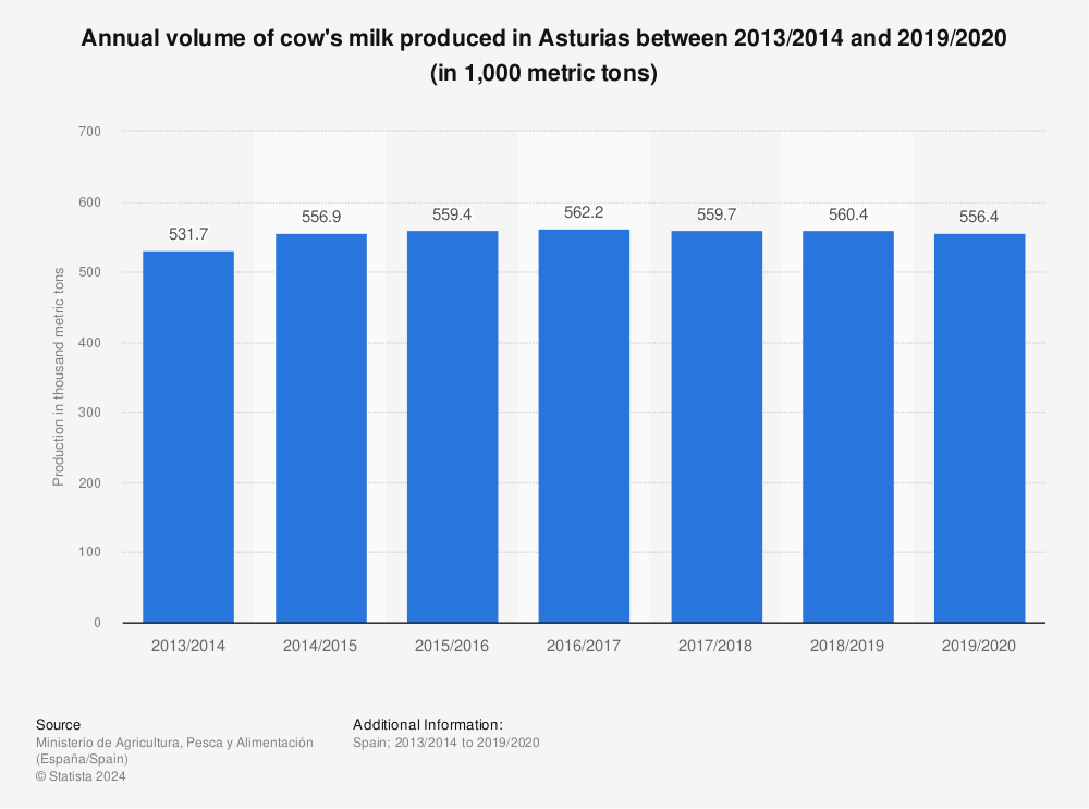 Statistic: Annual volume of cow's milk produced in Asturias between 2013/2014 and 2019/2020 (in 1,000 metric tons) | Statista