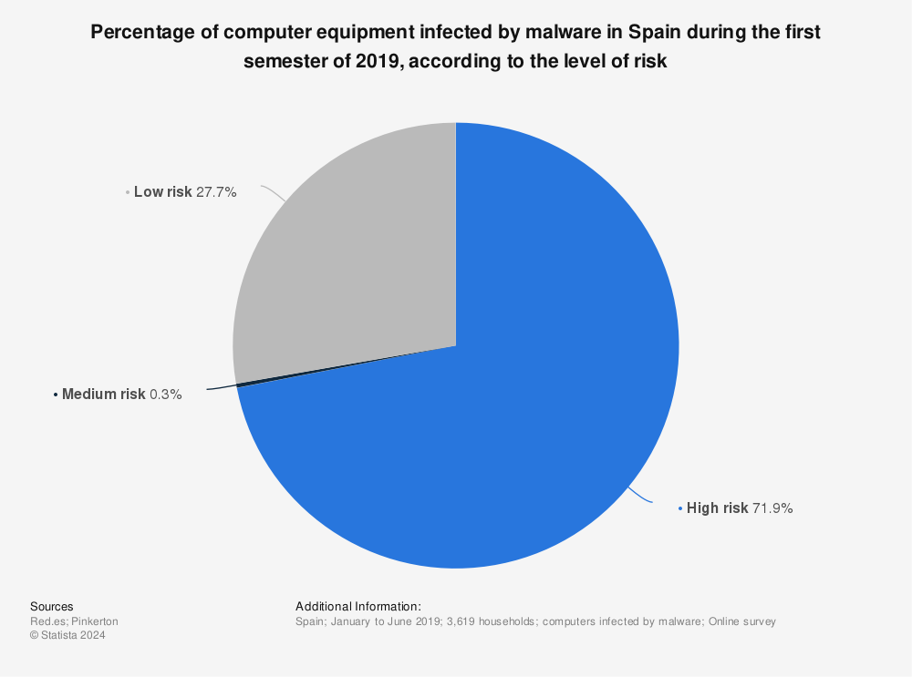 Statistic: Percentage of computer equipment infected by malware in Spain during the first semester of 2019, according to the level of risk | Statista