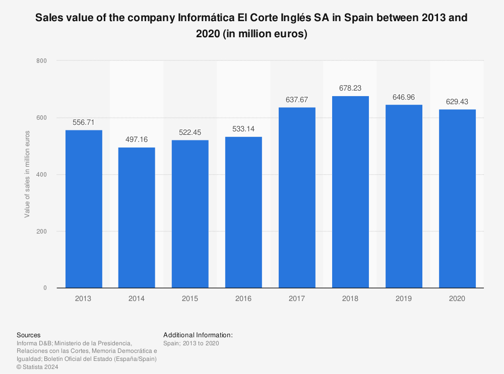 Statistic: Sales value of the company Informática El Corte Inglés SA in Spain between 2013 and 2020 (in million euros) | Statista