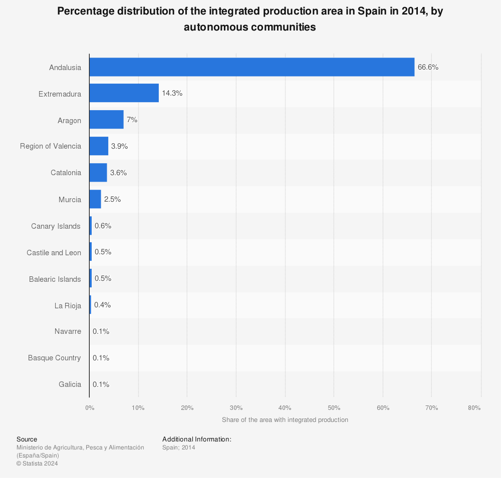 Statistic: Percentage distribution of the integrated production area in Spain in 2014, by autonomous communities | Statista
