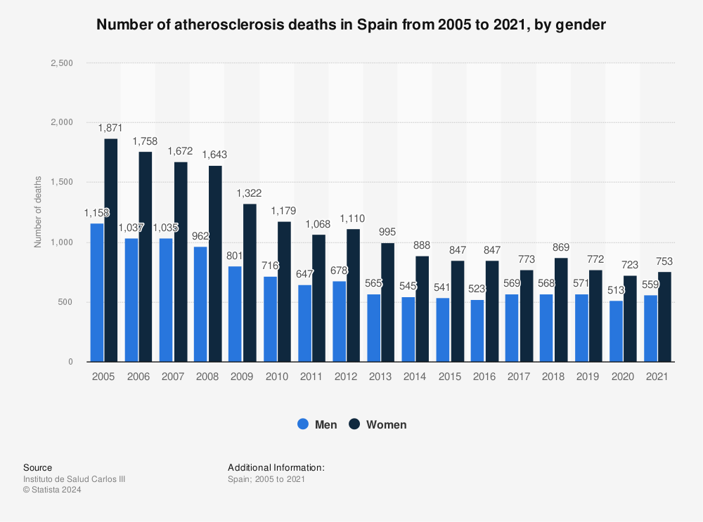 Statistic: Number of atherosclerosis deaths in Spain from 2005 to 2021, by gender | Statista