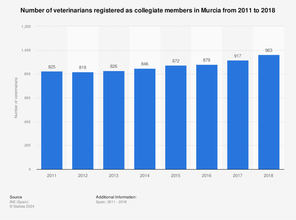 Statistic: Number of veterinarians registered as collegiate members in Murcia from 2011 to 2018 | Statista