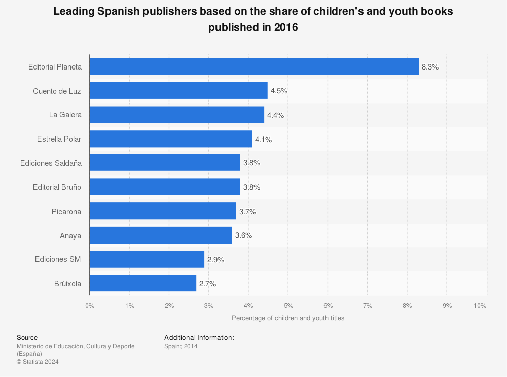 Statistic: Leading Spanish publishers based on the share of children's and youth books published in 2016 | Statista