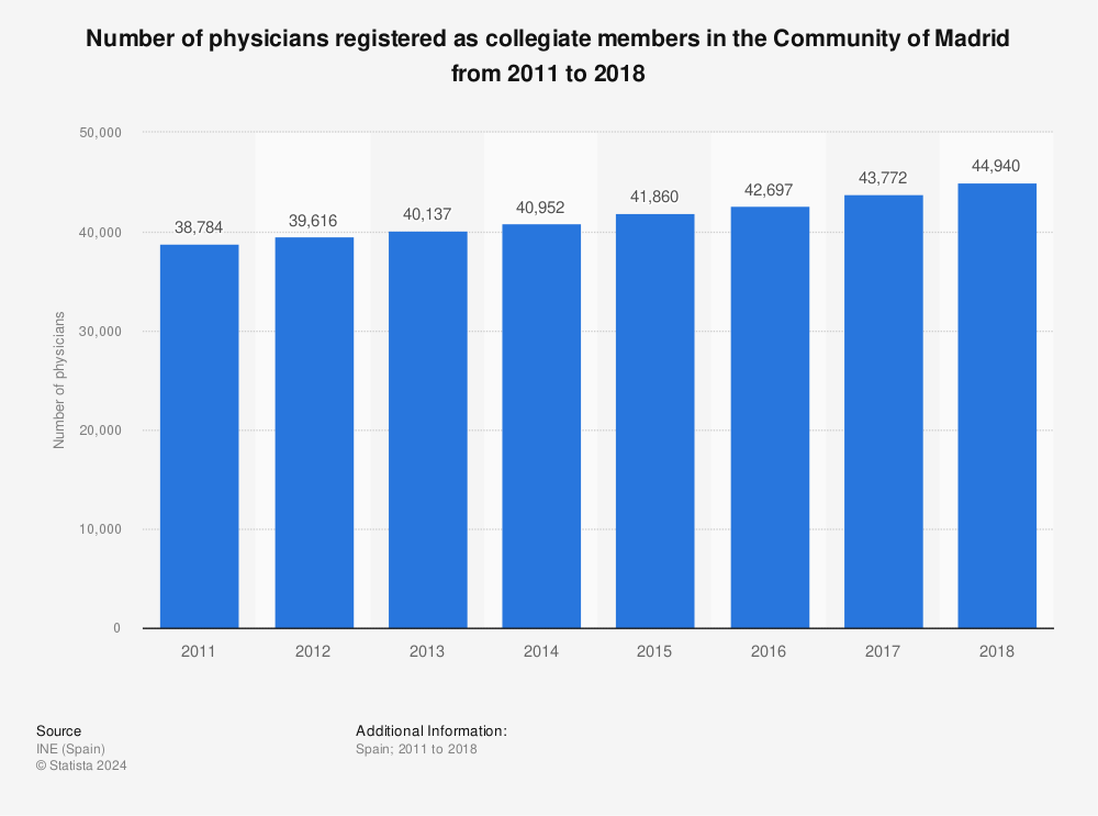 Statistic: Number of physicians registered as collegiate members in the Community of Madrid from 2011 to 2018 | Statista