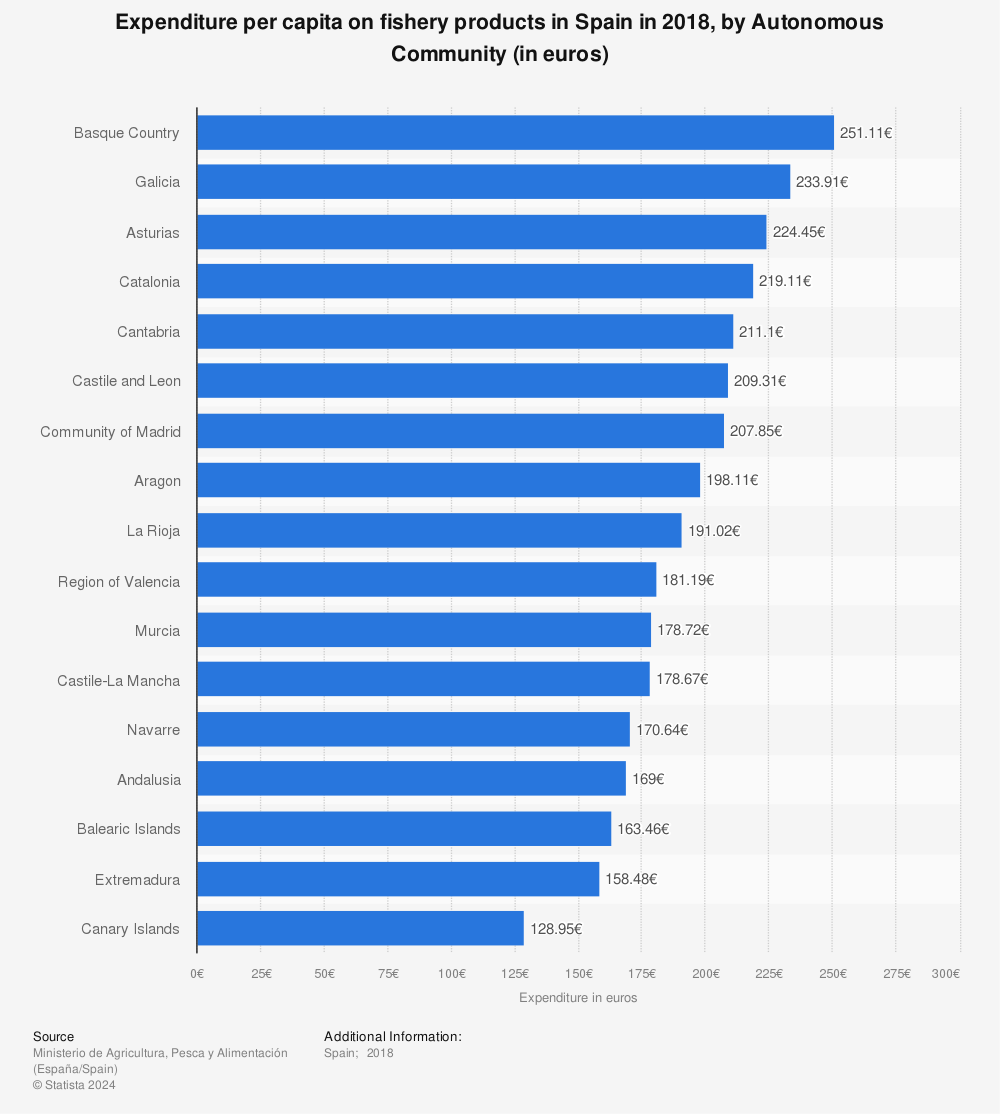 Statistic: Expenditure per capita on fishery products in Spain in 2018, by Autonomous Community (in euros) | Statista