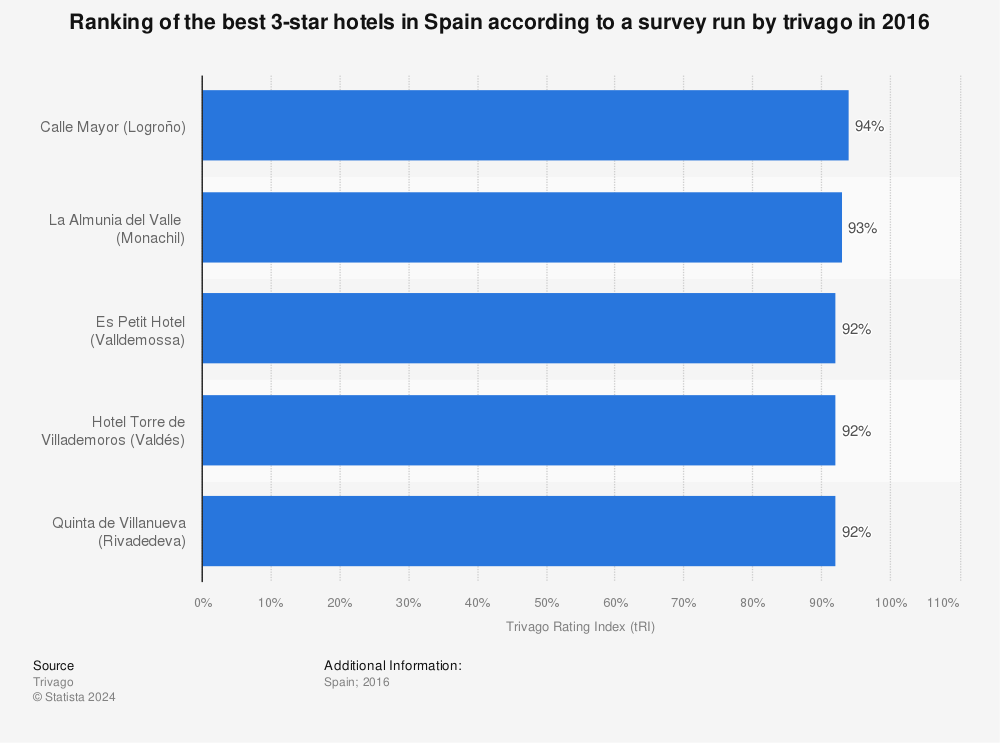 Statistic: Ranking of the best 3-star hotels in Spain according to a survey run by trivago in 2016 | Statista