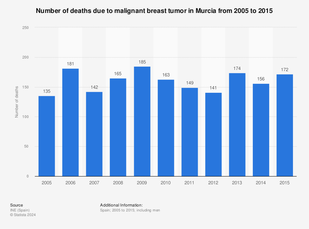 Statistic: Number of deaths due to malignant breast tumor in Murcia from 2005 to 2015 | Statista